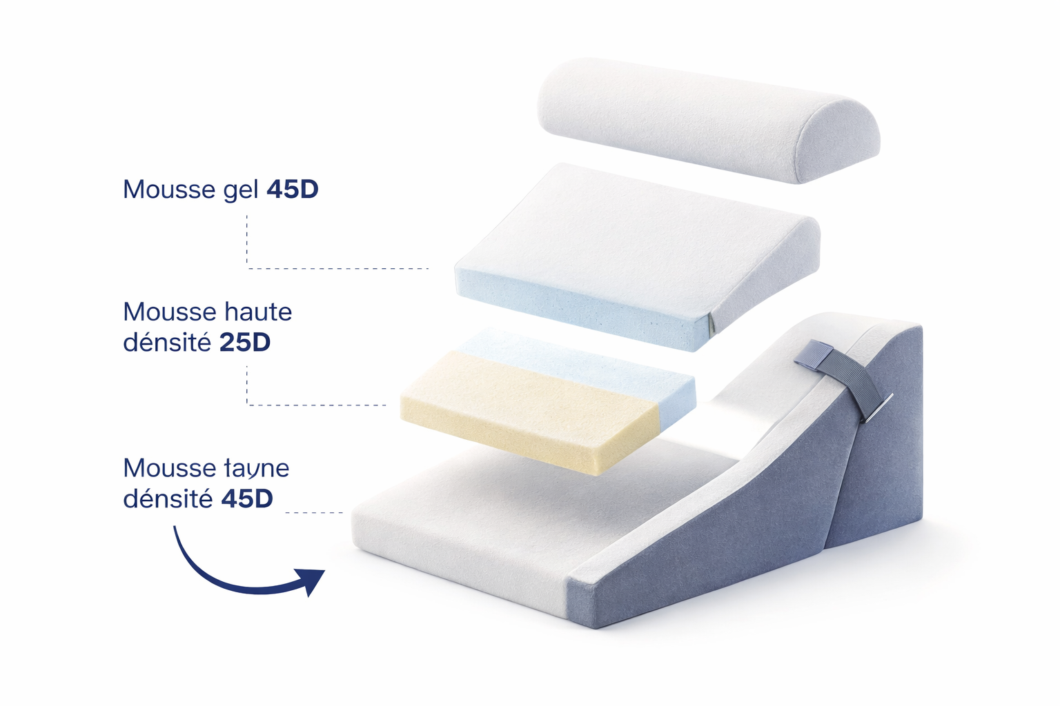 Composition du coussin ergonomique montrant les différentes couches : mousse gel 45D, mousse haute densité 25D et base en mousse 45D. Image